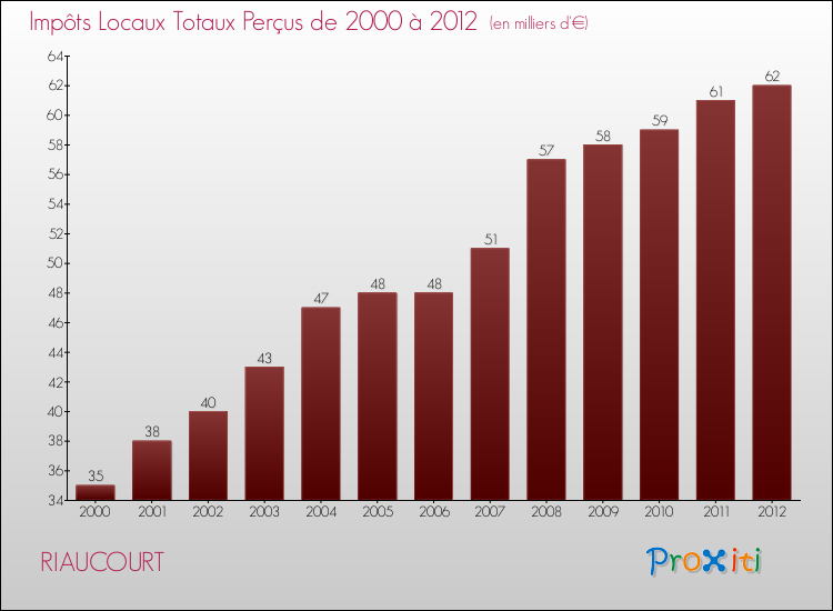 Evolution des Impôts Locaux pour la commune de RIAUCOURT de 2000 à 2012 Evolution des Impôts Locaux pour RIAUCOURT de 2000 à 2012
