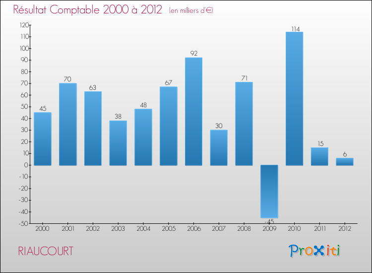 Evolution du résultat comptable pour la commune de RIAUCOURT de 2000 à 2012 Evolution du résultat comptable pour RIAUCOURT de 2000 à 2012