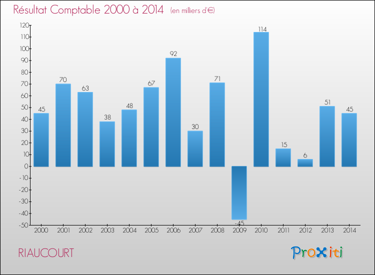 Evolution du résultat comptable pour RIAUCOURT de 2000 à 2014