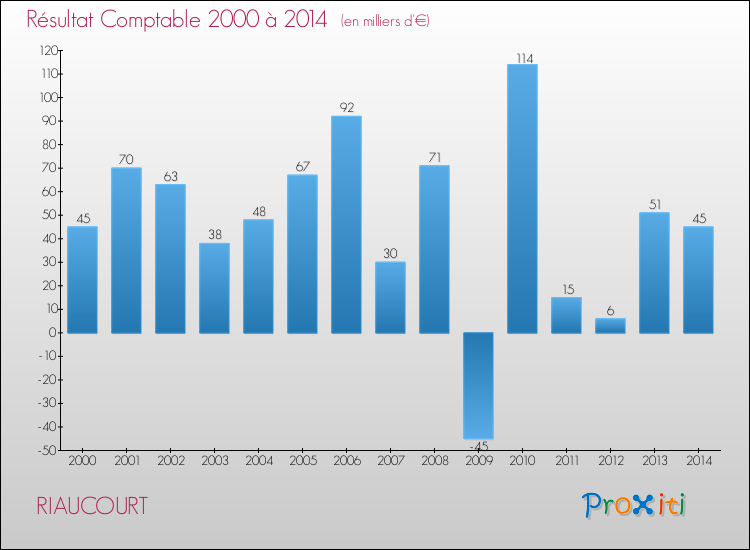 Evolution du résultat comptable pour la commune de RIAUCOURT de 2000 à 2014 Evolution du résultat comptable pour RIAUCOURT de 2000 à 2014