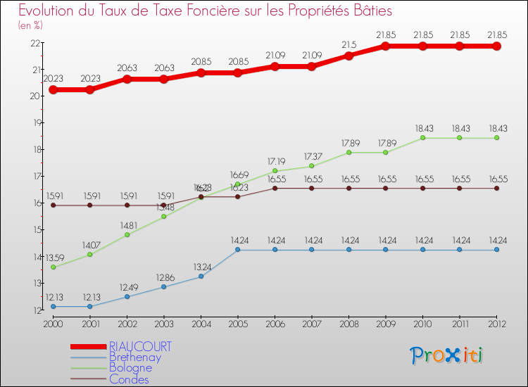 Evolution du taux de la taxe foncière sur le bati pour RIAUCOURT et les communes proches de 2000 à 2012 Comparaison des taux de taxe foncière sur le bati pour RIAUCOURT et les communes voisines de 2000 à 2012