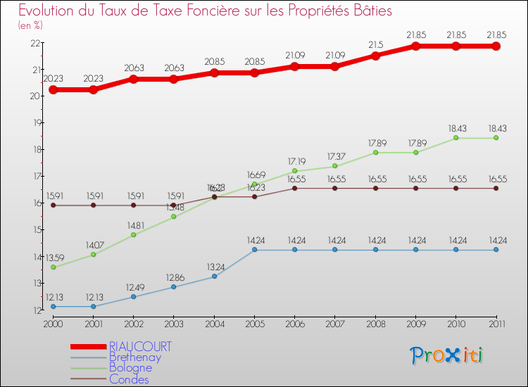 Evolution du taux de la taxe foncière sur le bati pour RIAUCOURT et les communes proches Comparaison des taux de taxe foncière sur le bati pour RIAUCOURT et les communes voisines