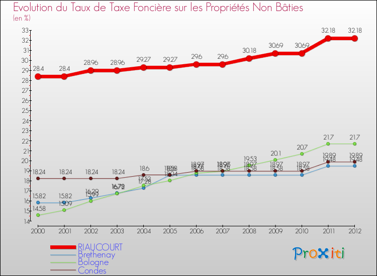 Evolution du taux de la taxe foncière sur les immeubles et terrains non batis pour RIAUCOURT et les communes proches de 2000 à 2012 Comparaison des taux de la taxe foncière sur les immeubles et terrains non batis pour RIAUCOURT et les communes voisines de 2000 à 2012