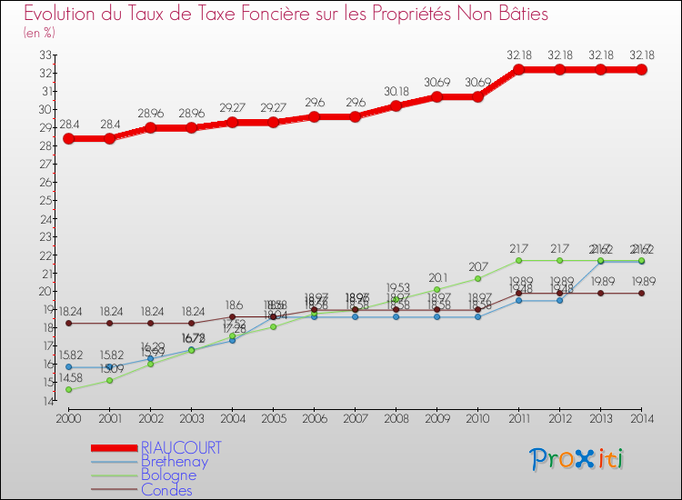 Evolution du taux de la taxe foncière sur les immeubles et terrains non batis pour RIAUCOURT et les communes proches de 2000 à 2014 Comparaison des taux de la taxe foncière sur les immeubles et terrains non batis pour RIAUCOURT et les communes voisines de 2000 à 2014