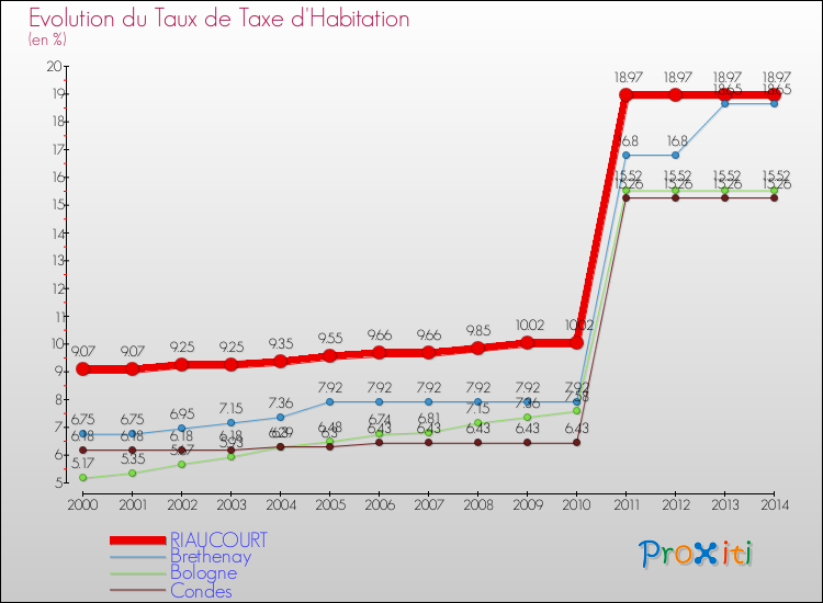 Evolution du taux de la taxe d'habitation pour RIAUCOURT et les communes proches de 2000 à 2014 Comparaison des taux de la taxe d'habitation pour RIAUCOURT et les communes voisines de 2000 à 2014