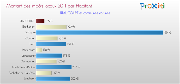 Montant des impôts locaux par Habitant pour RIAUCOURT et les communes proches Comparaison des impôts locaux par habitant pour RIAUCOURT et les communes voisines