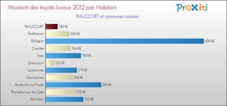 Montant des impôts locaux par Habitant pour RIAUCOURT et les communes proches Comparaison des impôts locaux par habitant pour RIAUCOURT et les communes voisines