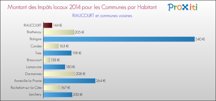 Comparaison des impôts locaux par habitant pour RIAUCOURT et les communes voisines en 2014