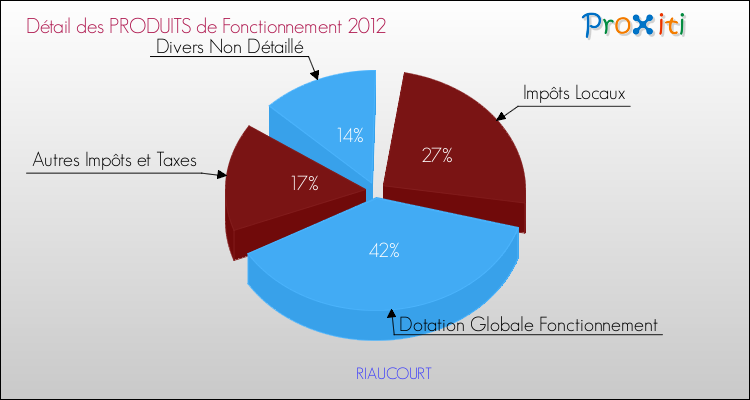 Décomposition du Budget de Fonctionnement 2012 de la commune de RIAUCOURT Budget de Fonctionnement 2012 pour la commune de RIAUCOURT