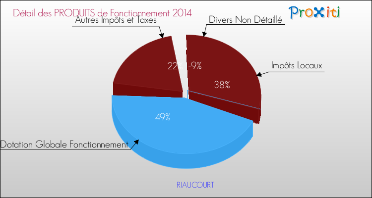 Budget de Fonctionnement 2014 pour la commune de RIAUCOURT