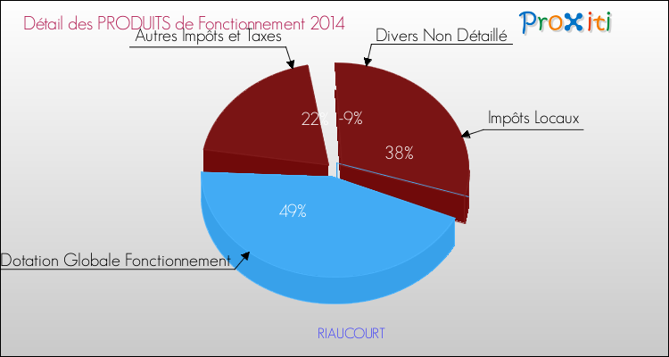Décomposition du Budget de Fonctionnement 2014 de la commune de RIAUCOURT Budget de Fonctionnement 2014 pour la commune de RIAUCOURT
