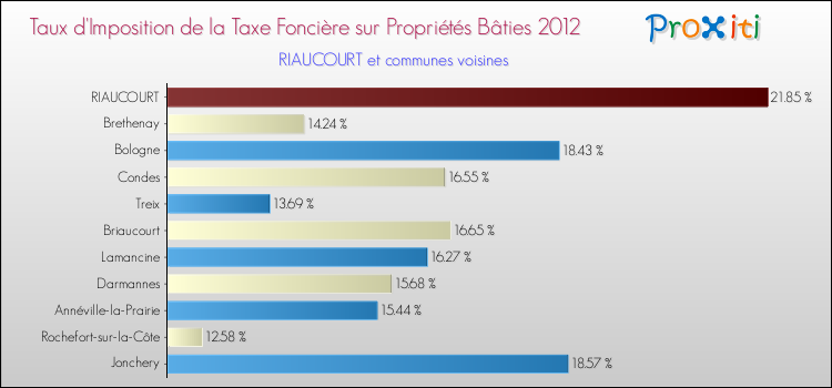 Taux d'imposition de la taxe foncière sur le bati 2012 pour RIAUCOURT et les communes proches Comparaison des taux d'imposition de la taxe foncière sur le bati 2012 pour RIAUCOURT et les communes voisines