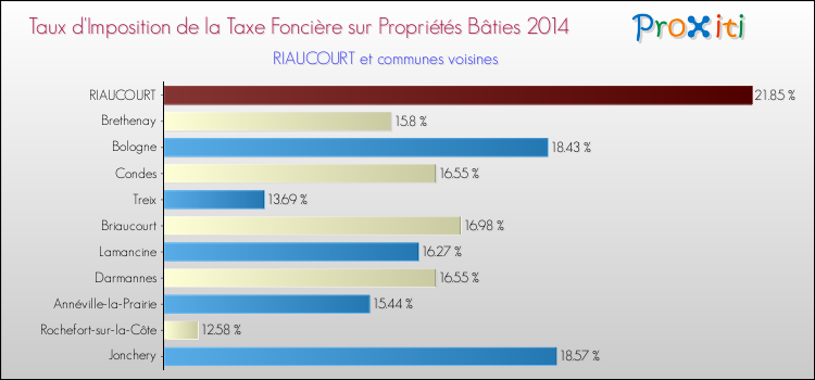 Comparaison des taux d'imposition de la taxe foncière sur le bati 2014 pour RIAUCOURT et les communes voisines