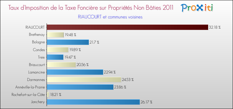 Taux d'imposition de la taxe foncière sur les immeubles et terrains non batis 2011 pour RIAUCOURT et les communes proches Comparaison des taux d'imposition de la taxe foncière sur les immeubles et terrains non batis 2011 pour RIAUCOURT et les communes voisines