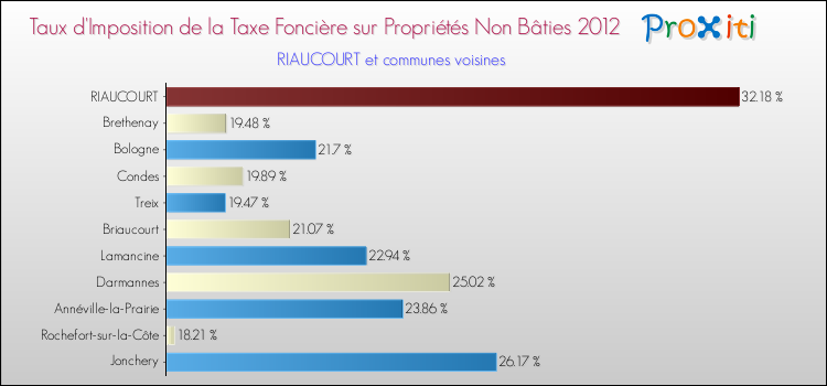 Taux d'imposition de la taxe foncière sur les immeubles et terrains non batis 2012 pour RIAUCOURT et les communes proches Comparaison des taux d'imposition de la taxe foncière sur les immeubles et terrains non batis 2012 pour RIAUCOURT et les communes voisines