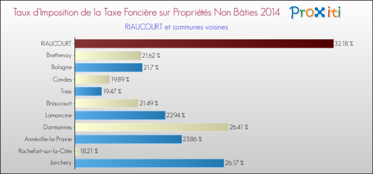 Comparaison des taux d'imposition de la taxe foncière sur les immeubles et terrains non batis 2014 pour RIAUCOURT et les communes voisines