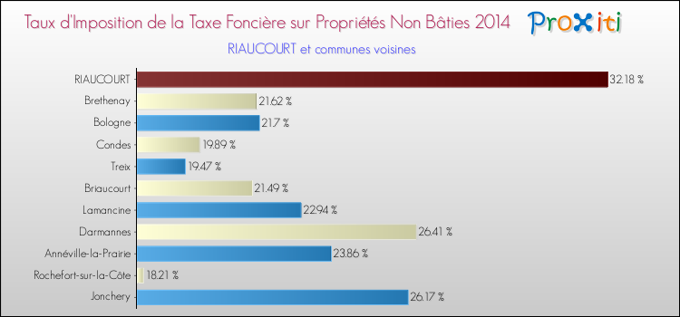 Taux d'imposition de la taxe foncière sur les immeubles et terrains non batis 2014 pour RIAUCOURT et les communes proches Comparaison des taux d'imposition de la taxe foncière sur les immeubles et terrains non batis 2014 pour RIAUCOURT et les communes voisines