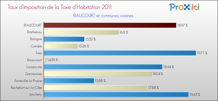 Taux d'imposition de la taxe d'habitation 2011 pour RIAUCOURT et les communes proches Comparaison des taux d'imposition de la taxe d'habitation 2011 pour RIAUCOURT et les communes voisines