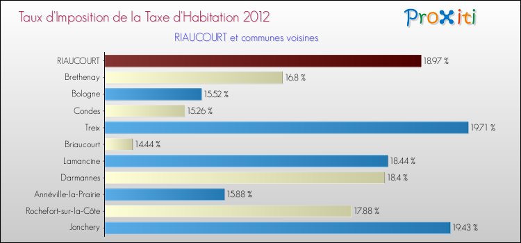Taux d'imposition de la taxe d'habitation 2012 pour RIAUCOURT et les communes proches Comparaison des taux d'imposition de la taxe d'habitation 2012 pour RIAUCOURT et les communes voisines