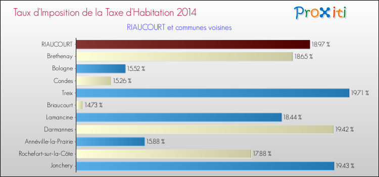 Comparaison des taux d'imposition de la taxe d'habitation 2014 pour RIAUCOURT et les communes voisines