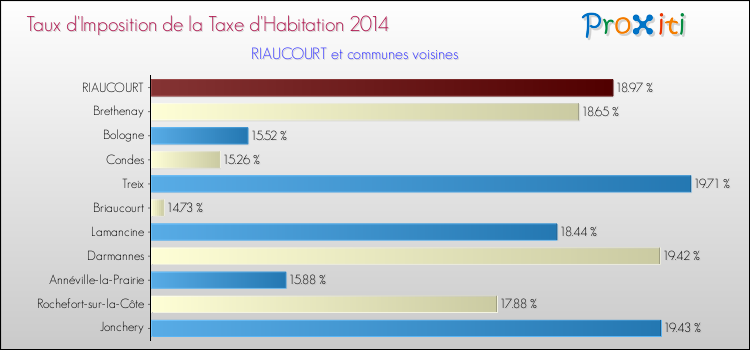 Taux d'imposition de la taxe d'habitation 2014 pour RIAUCOURT et les communes proches Comparaison des taux d'imposition de la taxe d'habitation 2014 pour RIAUCOURT et les communes voisines