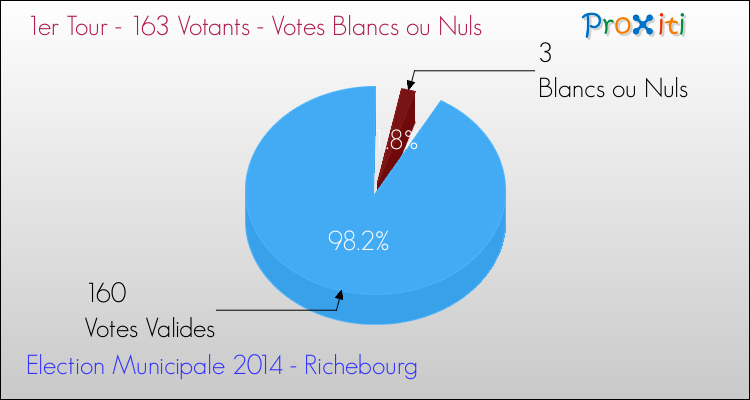 Votes blancs ou nuls au 1er Tour des Elections Municipales 2014 de la commune de Richebourg Elections Municipales 2014 - Votes blancs ou nuls au 1er Tour pour la commune de Richebourg