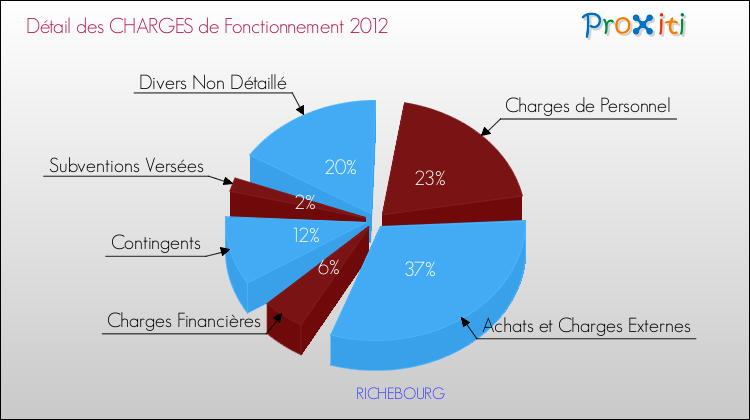 Décomposition des Charges de Fonctionnement 2012 de la commune de RICHEBOURG Charges de Fonctionnement 2012 pour la commune de RICHEBOURG