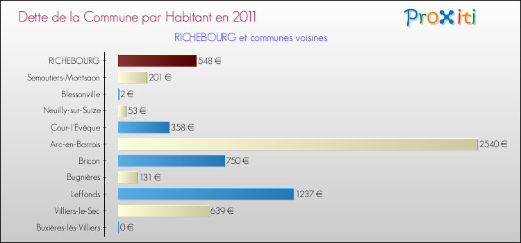 Dette par habitant de la commune en 2011 pour RICHEBOURG et les communes proches Comparaison de la dette par habitant de la commune en 2011 pour RICHEBOURG et les communes voisines