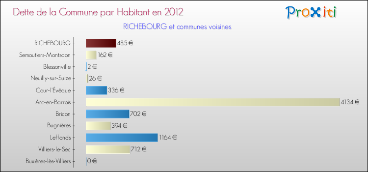 Dette par habitant de la commune en 2012 pour RICHEBOURG et les communes proches Comparaison de la dette par habitant de la commune en 2012 pour RICHEBOURG et les communes voisines