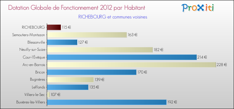 Montant des dotations globales de fonctionnement DGF par Habitant pour RICHEBOURG et les communes proches Comparaison des des dotations globales de fonctionnement DGF par habitant pour RICHEBOURG et les communes voisines