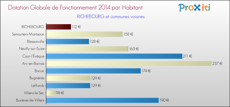 Montant des dotations globales de fonctionnement DGF par Habitant pour RICHEBOURG et les communes proches en 2014. Comparaison des des dotations globales de fonctionnement DGF par habitant pour RICHEBOURG et les communes voisines en 2014.