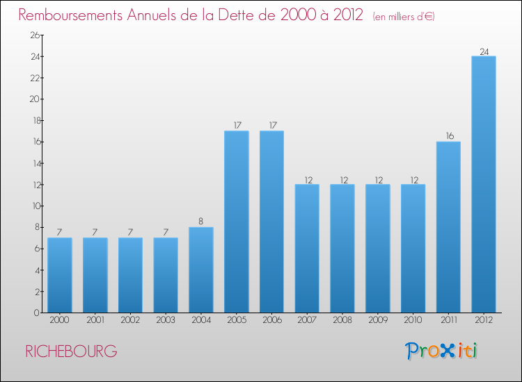 Evolution de l'annuité de la dette pour la commune de RICHEBOURG de 2000 à 2012 Annuités de la dette pour RICHEBOURG de 2000 à 2012