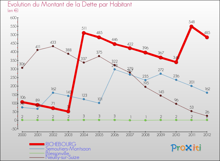 Evolution de la dette par habitant pour la commune de RICHEBOURG et les communes proches de 2000 à 2012 Comparaison de la dette par habitant pour RICHEBOURG et les communes voisines de 2000 à 2012
