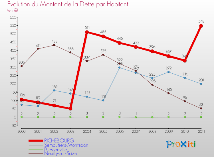 Evolution de la dette par habitant pour la commune de RICHEBOURG et les communes proches Comparaison de la dette par habitant pour RICHEBOURG et les communes voisines