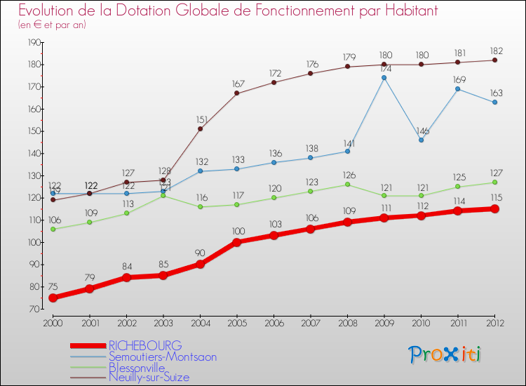 Evolution et montant de la dotation globale de fonctionnement par Habitant pour RICHEBOURG et les communes proches Comparaison des dotations globales de fonctionnement par habitant pour RICHEBOURG et les communes voisines