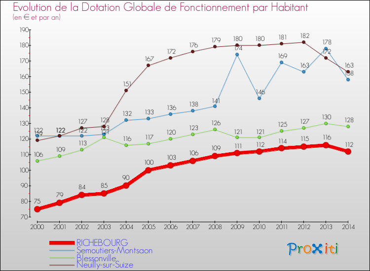 Evolution et montant de la dotation globale de fonctionnement par Habitant pour RICHEBOURG et les communes proches de 2000 à 2014. Comparaison des dotations globales de fonctionnement par habitant pour RICHEBOURG et les communes voisines de 2000 à 2014.