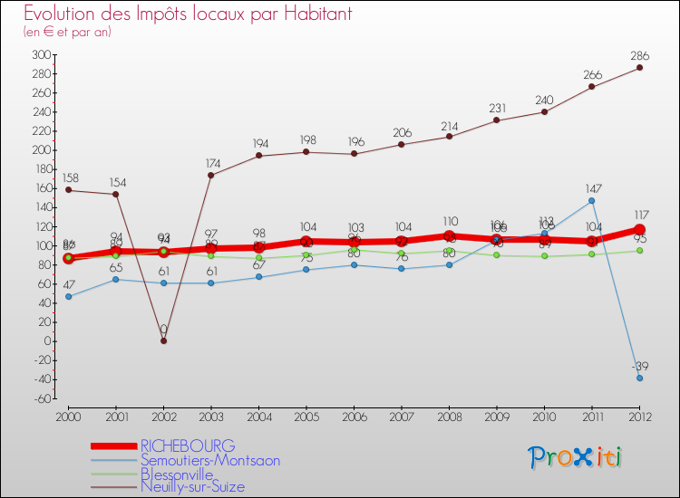 Evolution et montant des impôts locaux par Habitant pour RICHEBOURG et les communes proches Comparaison des impôts locaux par habitant pour RICHEBOURG et les communes voisines