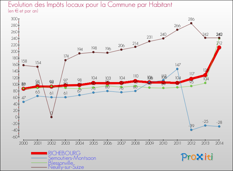 Evolution et montant des impôts locaux par Habitant pour RICHEBOURG et les communes proches de 2000 à 2014 Comparaison des impôts locaux par habitant pour RICHEBOURG et les communes voisines de 2000 à 2014