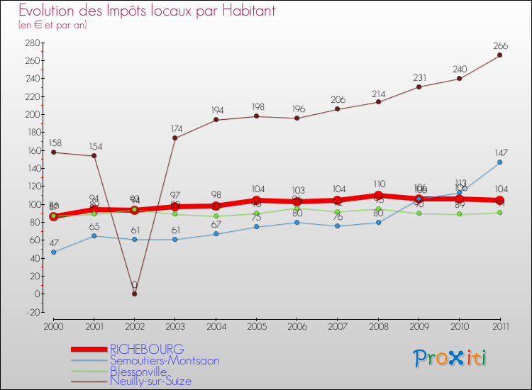 Evolution et montant des impôts locaux par Habitant pour RICHEBOURG et les communes proches Comparaison des impôts locaux par habitant pour RICHEBOURG et les communes voisines