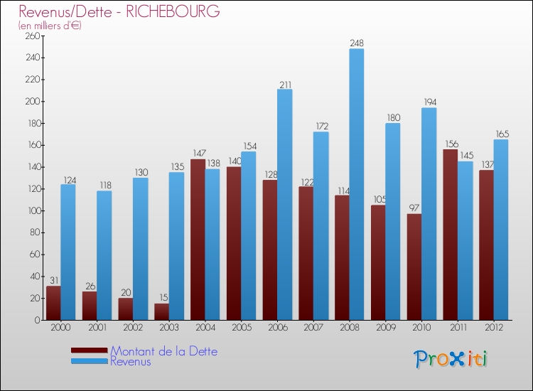 Evolution comparée de la dette et des revenus pour la commune de RICHEBOURG de 2000 à 2012 Comparaison de la dette et des revenus pour RICHEBOURG de 2000 à 2012