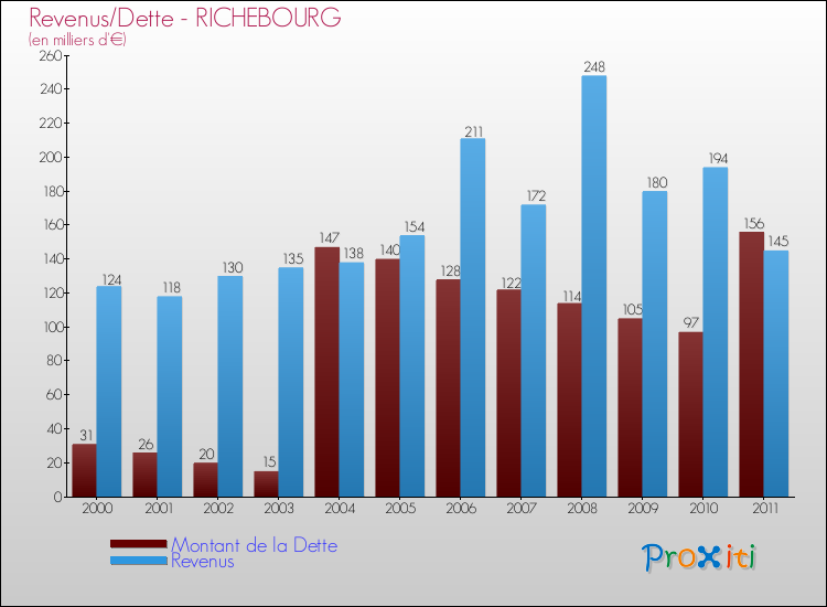 Evolution comparée de la dette et des revenus pour la commune de RICHEBOURG de 2000 à 2011 Comparaison de la dette et des revenus pour RICHEBOURG de 2000 à 2011