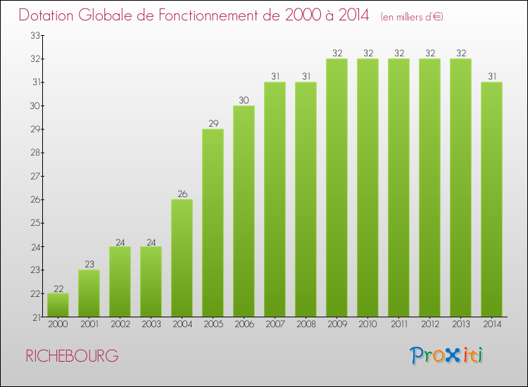 Evolution du montant de la Dotation Globale de Fonctionnement pour la commune de RICHEBOURG de 2000 à 2014 Evolution du montant de la Dotation Globale de Fonctionnement pour RICHEBOURG de 2000 à 2014