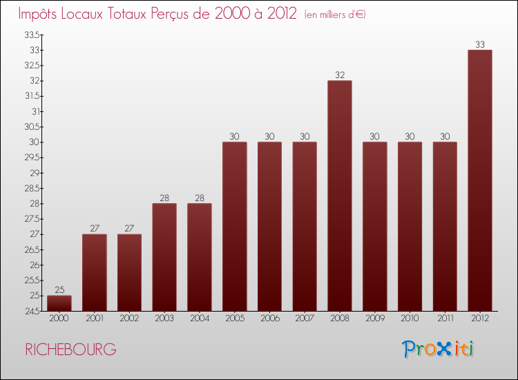 Evolution des Impôts Locaux pour la commune de RICHEBOURG de 2000 à 2012 Evolution des Impôts Locaux pour RICHEBOURG de 2000 à 2012