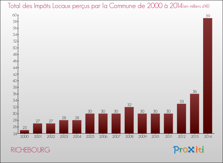 Evolution des Impôts Locaux pour la commune de RICHEBOURG de 2000 à 2014 Evolution des Impôts Locaux pour RICHEBOURG de 2000 à 2014