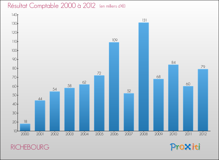 Evolution du résultat comptable pour la commune de RICHEBOURG de 2000 à 2012 Evolution du résultat comptable pour RICHEBOURG de 2000 à 2012