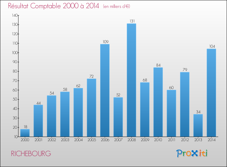 Evolution du résultat comptable pour la commune de RICHEBOURG de 2000 à 2014 Evolution du résultat comptable pour RICHEBOURG de 2000 à 2014