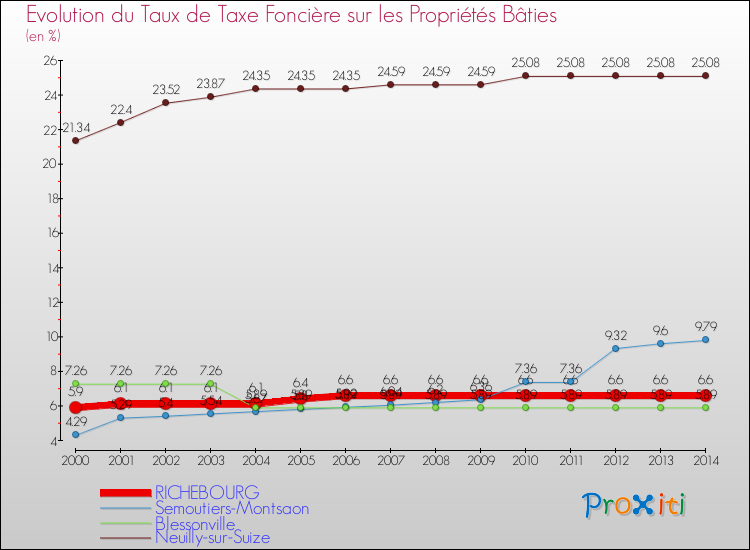 Evolution du taux de la taxe foncière sur le bati pour RICHEBOURG et les communes proches de 2000 à 2014 Comparaison des taux de taxe foncière sur le bati pour RICHEBOURG et les communes voisines de 2000 à 2014