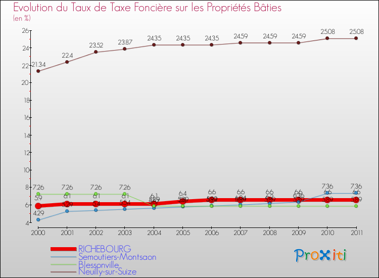 Evolution du taux de la taxe foncière sur le bati pour RICHEBOURG et les communes proches Comparaison des taux de taxe foncière sur le bati pour RICHEBOURG et les communes voisines