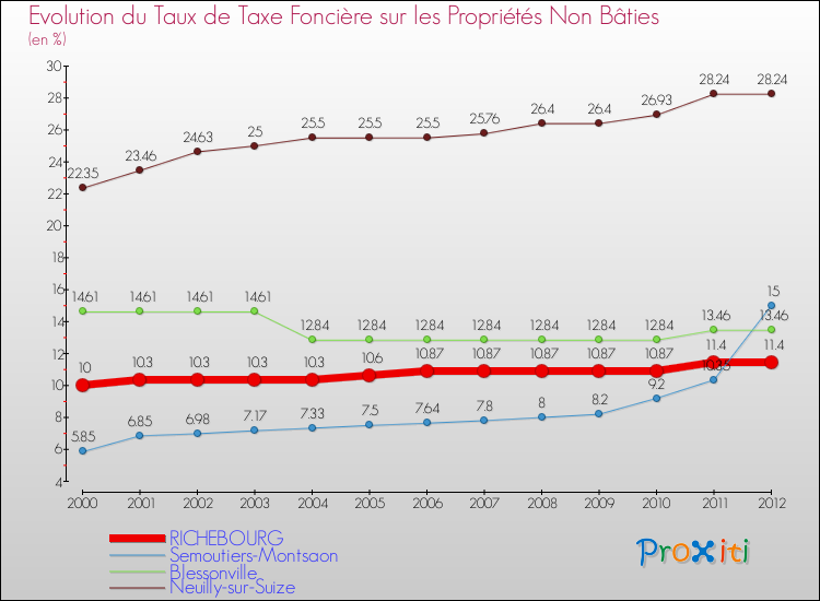Evolution du taux de la taxe foncière sur les immeubles et terrains non batis pour RICHEBOURG et les communes proches de 2000 à 2012 Comparaison des taux de la taxe foncière sur les immeubles et terrains non batis pour RICHEBOURG et les communes voisines de 2000 à 2012