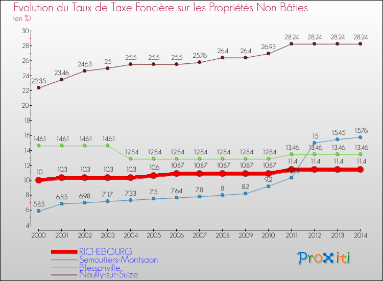 Evolution du taux de la taxe foncière sur les immeubles et terrains non batis pour RICHEBOURG et les communes proches de 2000 à 2014 Comparaison des taux de la taxe foncière sur les immeubles et terrains non batis pour RICHEBOURG et les communes voisines de 2000 à 2014
